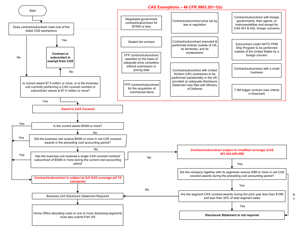 CAS Determination Flowchart.PNG